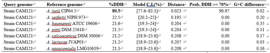 균주 CAM121과 A. baumannii complex 참조균주들의 DNA-DNA hybridization (DDH) 값