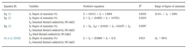 Predictive equations for thermal conductivity estimation of CLSM mixtures