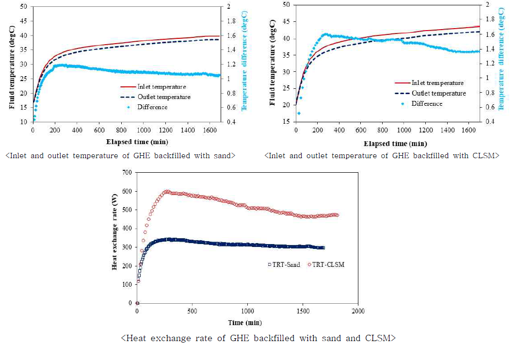 모래와 CLSM의 입출력 온도차 및 열교환율 비교