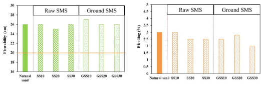 Fresh properties of CLSM mixtures: (a) Flowability and (b) Bleeding