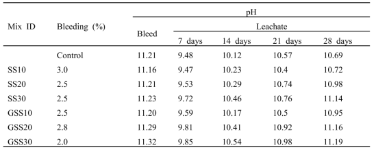 pH values of the stee-making slag based CLSM mixtures