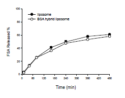 알부민-지질 하이브리드 입자로부터의 5-FSA 방출