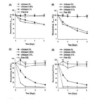 Effect of chitosan coating on the time-dependent degradation of ICG at room temperature (A,C) and 37℃ (B,D) ICG degradation was assessed by the change in absorbance (A,B) or fluorescence intensity (C,D)