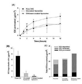 Effect of chitosan coating on the skin permeation of ICG loaded in liposomes. (A). After 12 hours, ICG deposited in the skin (B) and remained in the donor compartment were measured to obtain total ICG recovery (C)