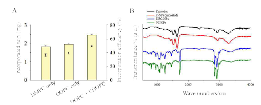 (A) 인지질 조성에 따른 혼입 제인의 양 변화 (b) 제인 혼입에 의한 FTIR 스펙트럼 변화