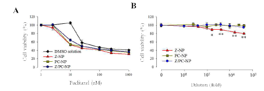 A) 도세탁셀 봉입 나노입자의 세포 생존율 B) 약물 미봉입 나노입자의 세포 생존율