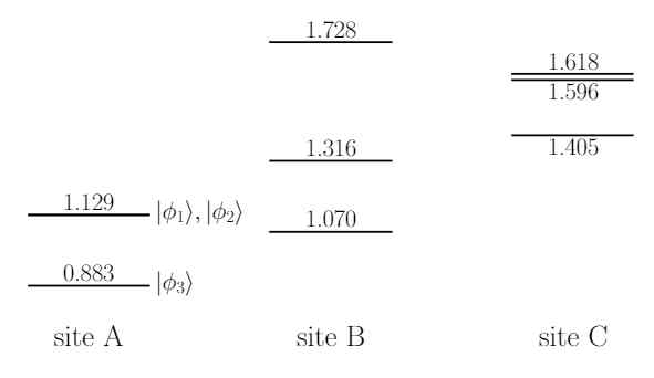 David-Star의 A, B, C에 위치한 Ta원자의 원자 에너지 레벨(원자간 hopping은 고려하지 않은 경우)