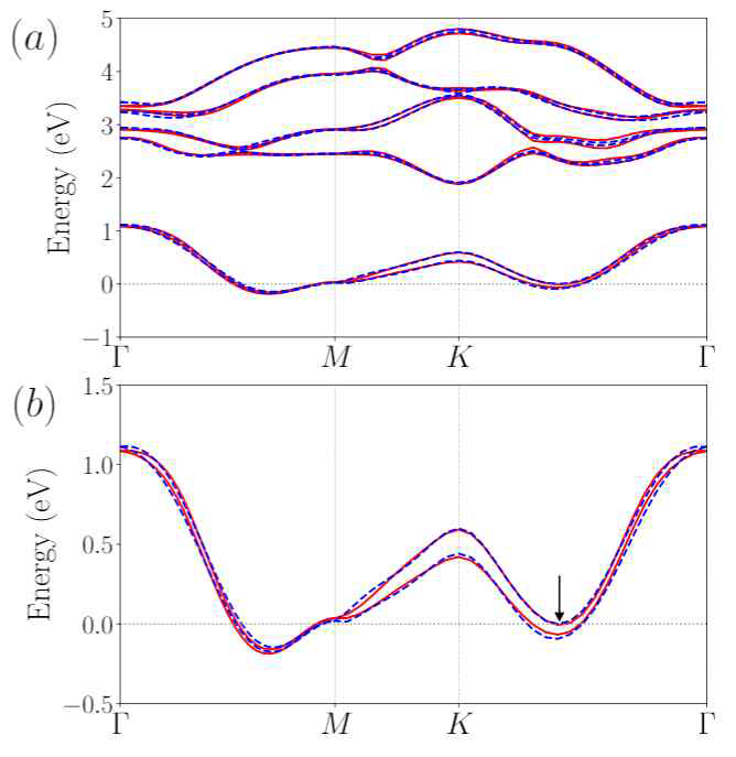 (a) 2H-NbSe2 에너지 밴드. 파란색 점선과 빨간색 실선은 각각 DFT계산과 Tight-binding model 결과. (b) Unit cell 당 0.4 개의 hole doping한 경우, ΓK의 에너지 변곡점의 위치를 화살표로 나타냄