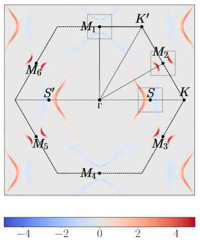 k-resolved spin Hall conductivity. 에너지 변곡점이 위치한 M과 S 포인트에서 스핀 홀 전도도 성분이 강한 것을 확인할 수 있음