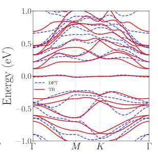 CCDW 1T-TaS2의 에너지 밴드. 파란색 점선과 빨간색 실선은 각각 DFT와 TB 계산 결과임