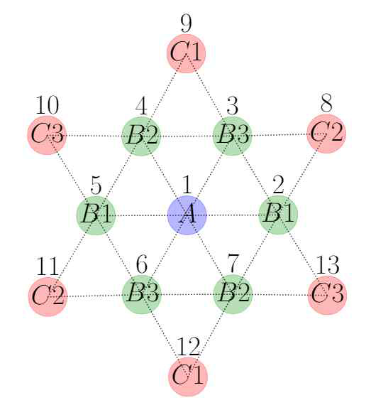 David Star의 Ta 원자 배치도. 중앙의 Ta원자(A)와 A를 둘러싼 Ta원자(B)를 Inner Hexagon이라 정의함. 바깥쪽에 위치한 Ta원자(C)를 Outer Hexagon이라고 정의함