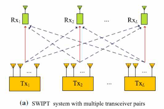 [논문 3-①]에서 고려된 SWIPT기능을 갖는 다중 MISO 송수신 시스템
