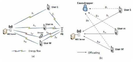 [논문 3-⑦]에서 고려된 무선 전력 전송 NOMA (Non-orthogonal Multiple Access) 지원 모바일 에지 컴퓨팅 (MEC) 시스템의 시스템 모델. (a) 첫 번째 단계 (무선 전력 전송: MEC --> users). (b) 두 번째 단계 (데이터 오프로드: users -> MEC)