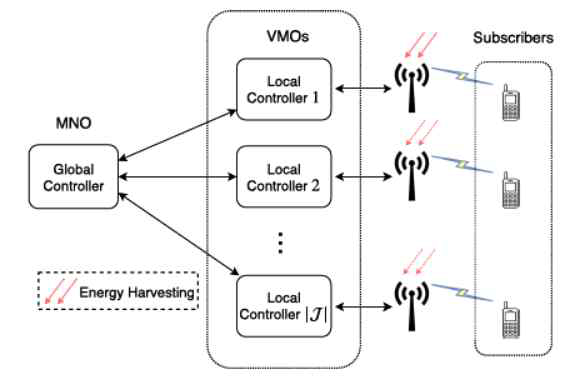 [논문 3-⑪]에서 VMO가 가입자에게 서비스를 제공하기 위해 MNO에서 무선 채널을 임대하는 시스템 모델