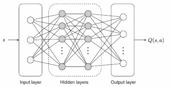 [논문 3-⑪]에서 사용된 Q-네트워크의 구조