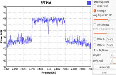 PU의 신호가 존재할 때 중심 주파수 fc = 2.48 GHz에서 수신된 신호 전력