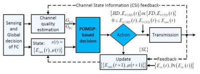 POMDP기반 전이중 또는 반이중 전송 모드를 결정하는 알고리즘