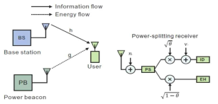 power beacon 지원을 갖는 SWIPT system에서의 전력할당 문제