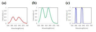 양자점 필름 기반 광원 시스템의 스펙트럼 (a) 패터닝공정 미반영 (b) 패터닝된 단일 양자점 필름 (c) 패터닝공정과 광학필터가 적용한 단일 양자점 필름