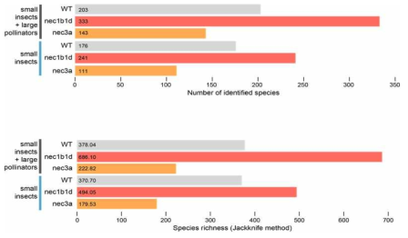 과(order) 수준에서의 microbial composition 분석 NEC1b/1d가 사라진 꿀에서의 종 수가 다른 돌연변이 개체나 야생종의 꿀보다 더 많았다