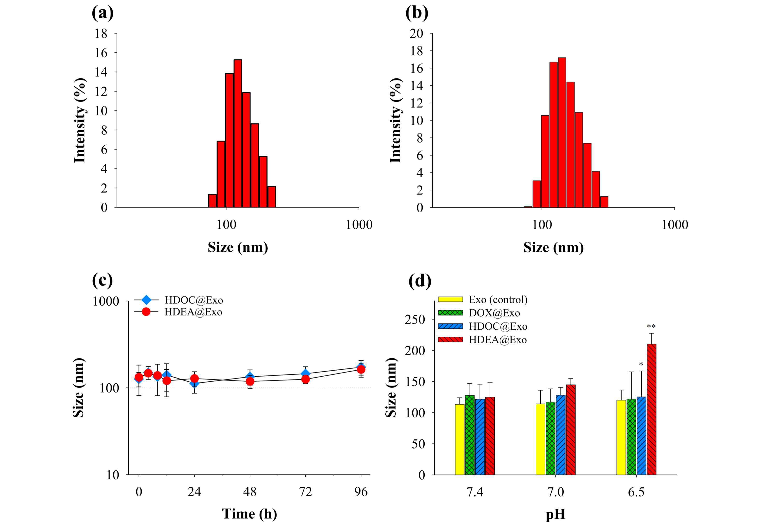 pH 7.4에서 (a) HDEA@Exo와 (b) HDEA@Exo의 입자 크기 분포. (c) PBS/serum(90:10, vol.%) 용액에서 96시간동안 배양한 엑소좀 제형의 안정성 검사. 서로 다른 pH 조건(pH 7.4-6.5)에서 Exo(control) 및 엑소좀 제형들의 (d) 입자 크기 변화 (n=3)