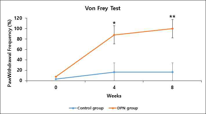 대조군과 DPN 모델 실험군간의 통증 차이 비교