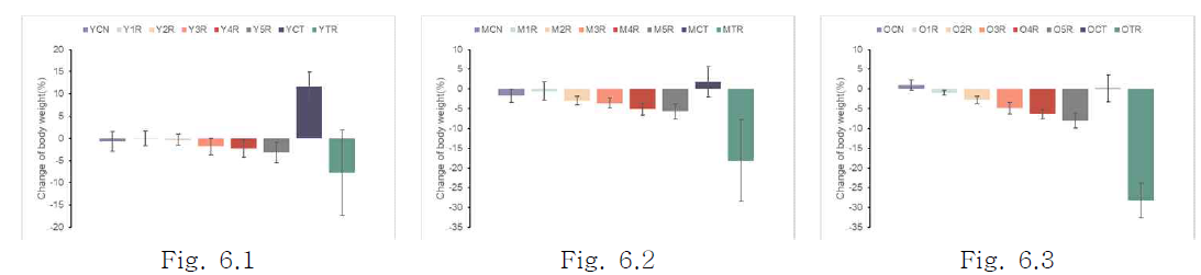 Change of body weight (%) in young(Y,　2-month-old, Fig. 6.1), middle(M,　 6-month-old, Fig. 6.2) and old (O,　18-month-old, Fig. 6.3)　mouse during dietary restriction (R) from 1 to 5 days (1-5) and for 30 days (T). YCN  MCN  OCN  Y1R, young mouse exposed to dietary restriction for 1 day; YTR, young mouse exposed to dietary restriction for 30 days