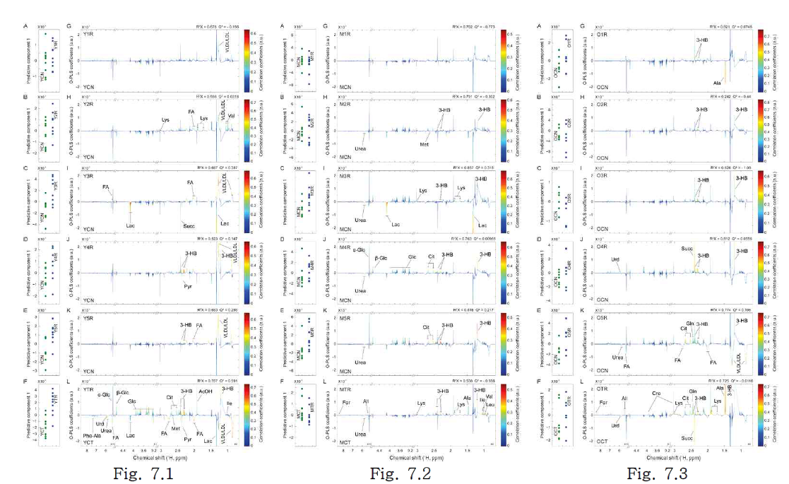 Metabolic perturbation in plasma during 30% calorie restriction in young (Y, 2-month-old, Fig. 7.1), middle (M, 6-month-old, Fig. 7.2) and old (O, 18-month-old, Fig. 7.3) mouse for 1 to 5 days and 30 days. YCN  MCN  OCN  Y1R, young mouse exposed to dietary restriction for 1 day; YTR, young mouse exposed to dietary restriction for 30 days. 3-HB, 3-hydroxybutyrate; Val, valine; Leu, leucine; Ile, isoleucine; Ala, alanine; Lys, lysine; Cit, citrate; FA, fatty acid; Lac, lactate; Glc, glucose; Pyr, pyruvate; Urd, uridine; AcOH, acetate