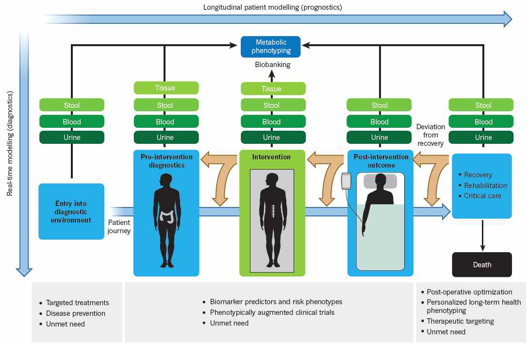 Metabolic phenotyping of the patient journey and phenotypically augmented clinical trials