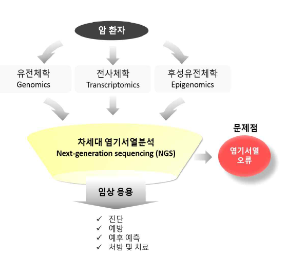 차세대 염기서열분석(NGS)의 유용성과