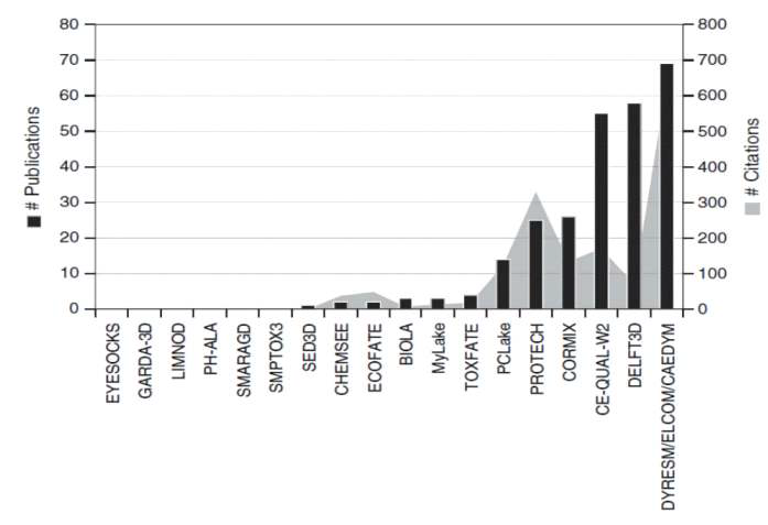 호소 수질 분석 모형 분야 논문 및 인용 횟수 변화 (Trolle et al., 2012)