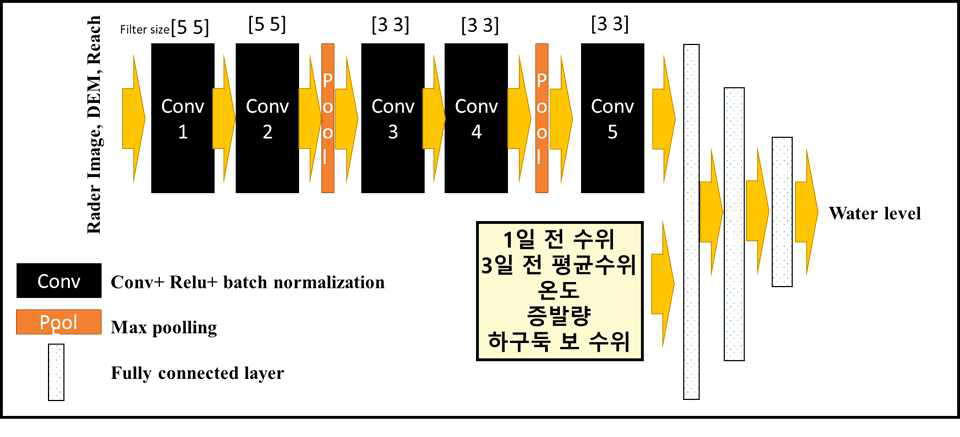 CNN을 이용한 담수 수위 모의 방법론