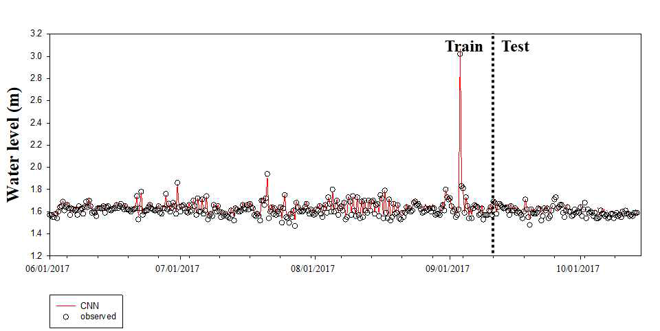 CNN을 이용한 담수 수위 모의 결과