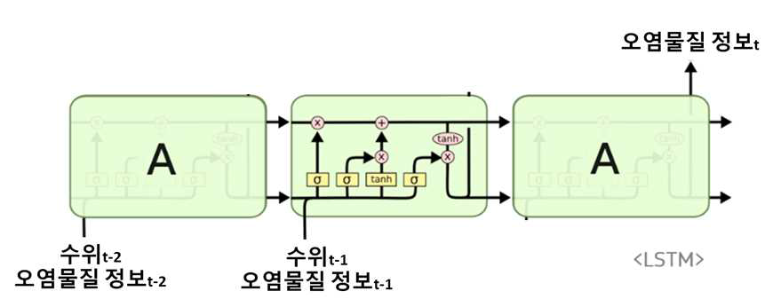 LSTM을 이용한 오염물질 모의