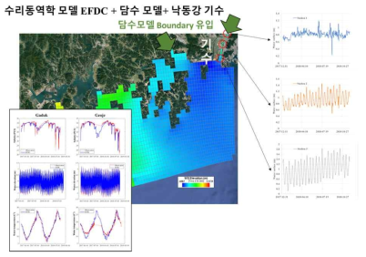 수리동역학 모델과 담수 모델결합