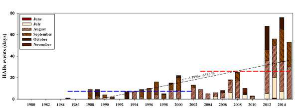 HABs 발생 경향
