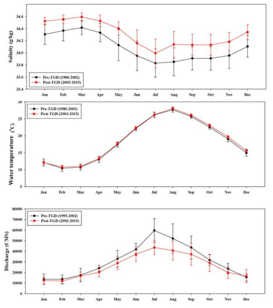 TGD 댐 건설 전후의 표면 온도, 염분, 양쯔강 방류량