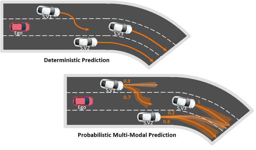 Probabilistic & Multi-Modal Prediction