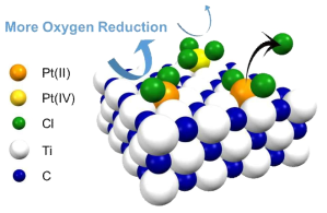 백금 단일원자 표면의 Cl 리간드를 제거하여 산소 환원 반응에서의 촉매 성능을 향상함
