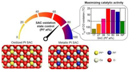 백금 단일 원자의 산화 상태를 조절하여 전자 구조를 제어함. 0가의 전자 구조를 가지는 백금 단일 원자가 74%포함된 경우 가장 높은 촉매 성능을 보임