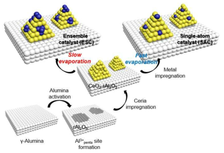 증발속도 조절을 통한 분산도 100% 앙상블 촉매의 합성과정을 나타낸 모식도. 용매의 증발이 느리게 일어날 때 앙상블 구조가, 용매의 증발이 빠르게 일어날 때 단일 원자 구조가 만들어짐