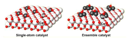 CeO2 위에 담지된 로듐 단일 원자 촉매와 완전히 분산된 앙상블원자 촉매 그림