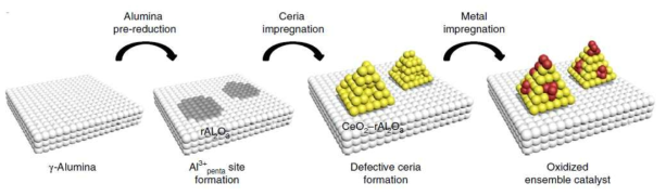 풍부한 결함자리를 가지는 CeO2-Al2O3 이중 구조 담체의 합성 과정
