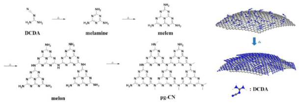 (좌) 열 처리를 통해 2-시아노구아니딘(2-Cyanoguanidine)으로 부터 C3N4가 만들어지는 과정. (우) 카본 블랙 표면에 흡착한 2-시아노구아니딘(2-Cyanoguanidine)이 C3N4 층을 형성하여 전도성이 있는 담체가 만들어지는 과정을 나타낸 모식도