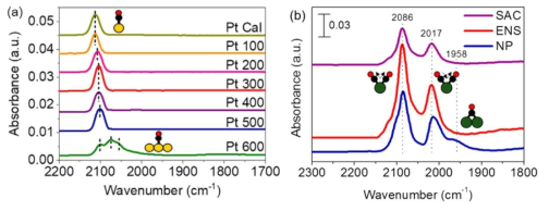 (a) 다양한 온도에서 환원하여 합성한 백금 원자 촉매의 CO-DRIFT 결과. Pt Cal에서 Pt 500 촉매 까지는 백금 단일 원자 구조를 유지하는 반면, Pt 600 촉매의 경우 백금 나노 입자가 형성됨을 확인함. (b) 단일 원자(SAC), 앙상블(ENS), 나노입자(NP) 구조를 로듐 원자 촉매의 CO-DRIFT 결과