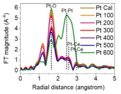 다양한 온도에서 환원하여 합성한 백금 원자 촉매의 EXAFS 분석 결과. EXAFS 분석에서도 CO-DRIFT를 통한 구조분석과 동일한 결과를 얻었음