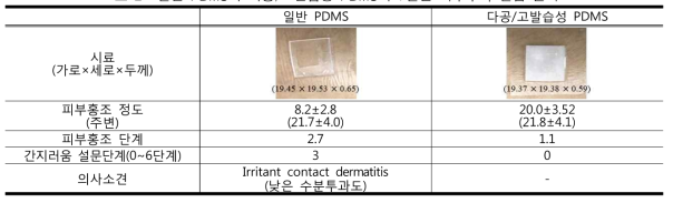 일반 PDMS와 다공/고발습성 PDMS의 7일간 피부부착 실험 결과