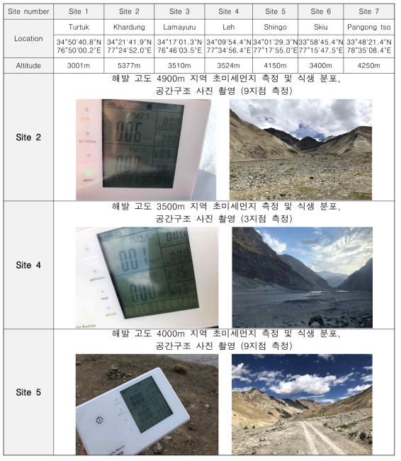 현장 측정 장소 및 측정 정보 (일부)