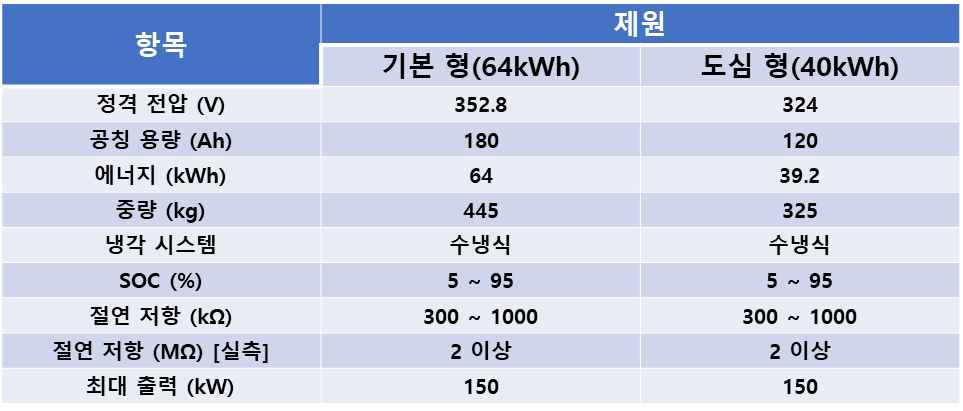 EV에 적용된 리튬이온 배터리 팩 사양