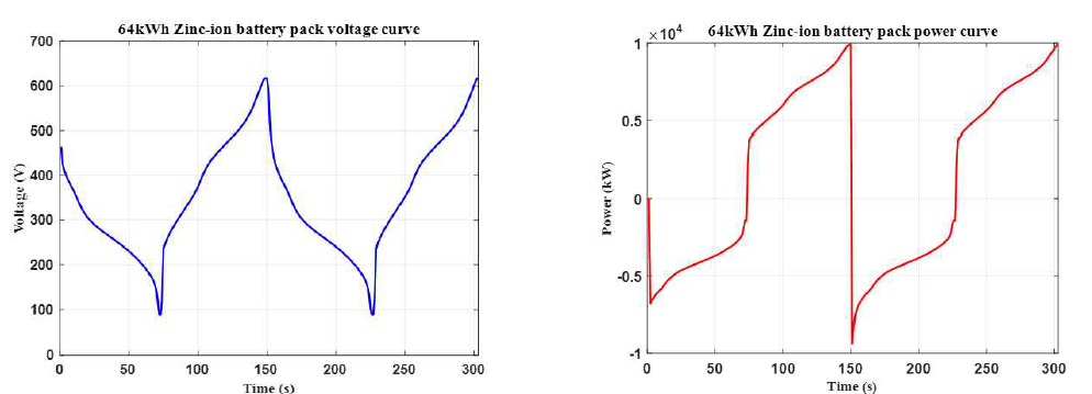 Zinc-ion 배터리 팩 441S1P 구성 시의 전압 및 출력 (시뮬레이션 결과)
